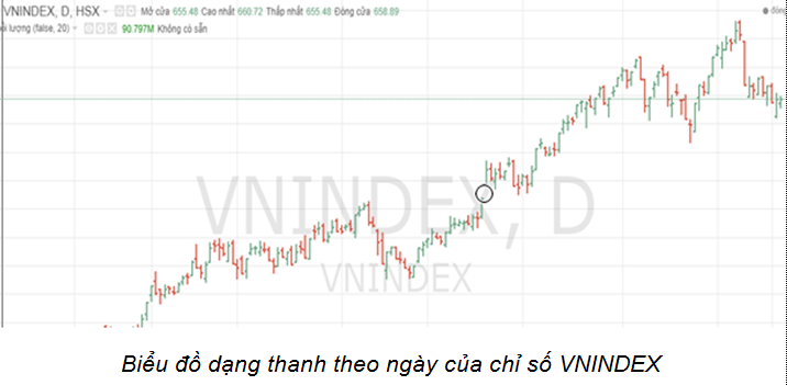 Biểu đồ VNINDEX dạng thanh 