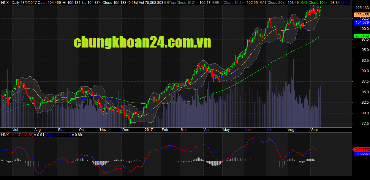 Đồ thị HN - index cập nhật ngày 18/09/2017. Nguồn: AmiBroker