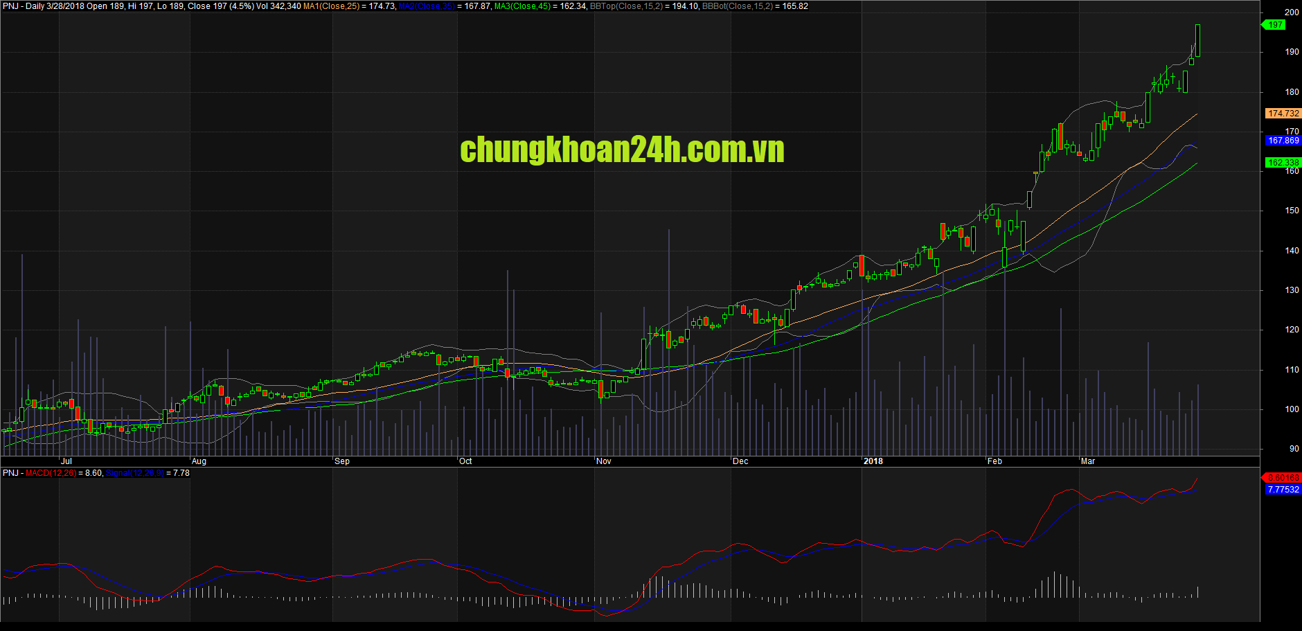 Đồ thị cổ phiếu PNJ cập nhật ngày 28/03/2018. Nguồn: AmiBroker