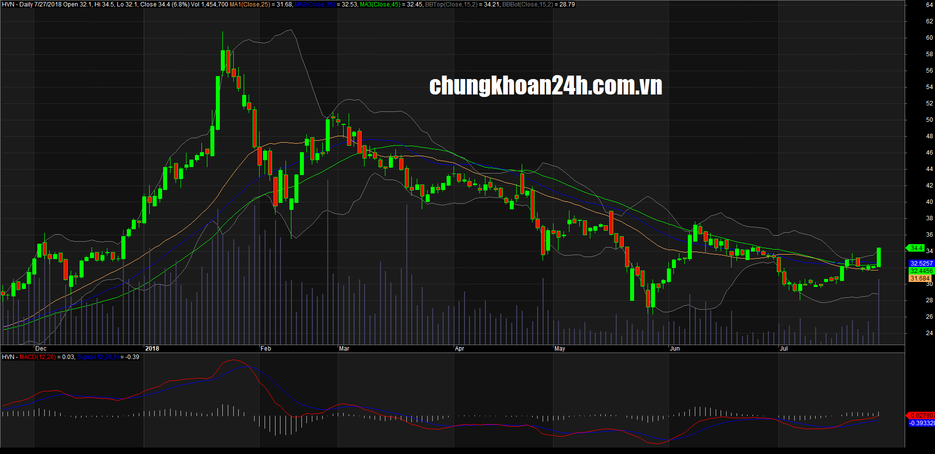 Đồ thị cổ phiếu HVN cập nhật ngày 27/07/2018. Nguồn: AmiBroker